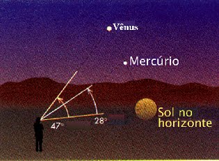 anoitecer, logo após o pôr do Sol (astro vespertino), ou ao amanhecer, logo antes do nascer do Sol (astro matutino).