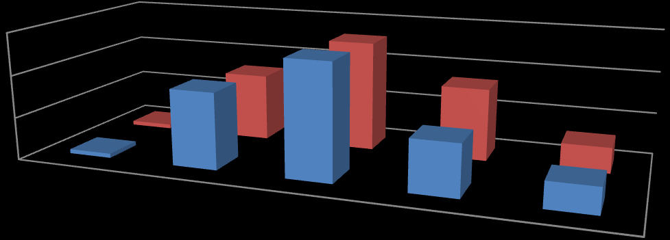 Número de Indivíduos 74 Gráfico 3 - Histograma da distribuição dos pacientes por faixas etárias, em anos, pertencentes aos dois grupos, Grupo 0 (Cefazolina) e Grupo 1 (Ceftriaxona).