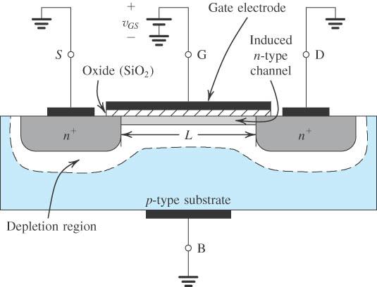 Transistor MOS Porta com tensão positiva cria zona de deplecção: I G =0 Porta isolada I B