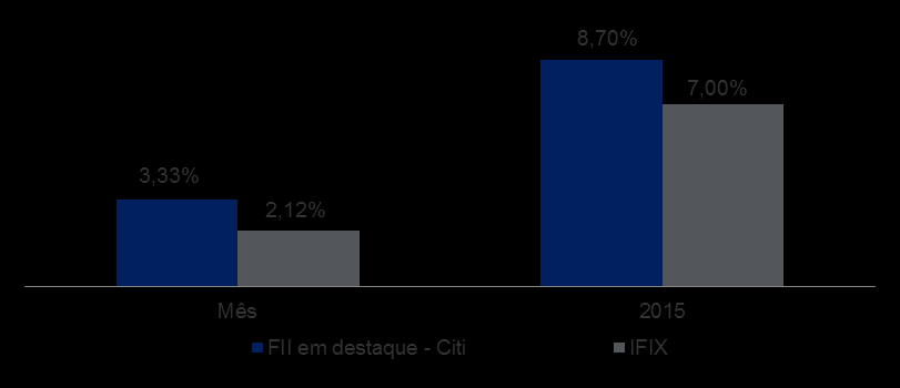 Rentabilidade Funds em destaque x IFIX RENTABILIDADE NO MÊS E EM 12 MESES RENTABILIDADE MÊS A MÊS 1,9% -2,9% -1,8% -0,4% 2,6% -3,3% 0,6%