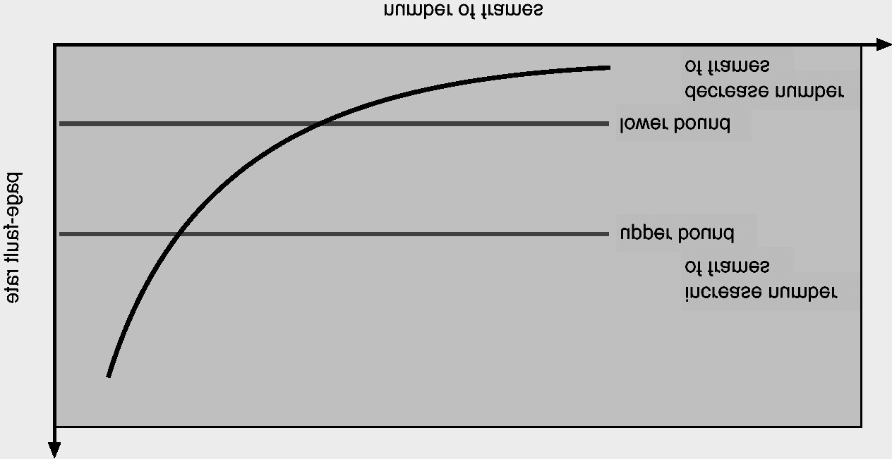 Definição e manutenção do working set (2) Método freqüência de falta de página Problema é calcular o working set Aproximação é feita com interrupção de tempo mais bit(s) de referência!