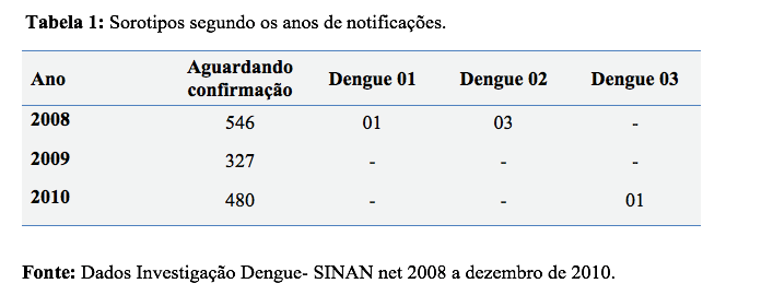 tiveram confirmação negativa para dengue e 23 aguardando confirmações. O que podemos ressaltar é que o total de 397 casos, 297 não foram realizados testes laboratoriais.