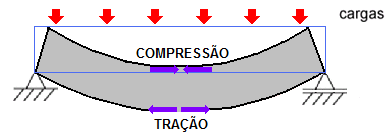 TIPOS DE ESFORÇOS A QUE OS AÇOS ESTÃO SUJEITOS Flexão - esforço resultante de tensões de