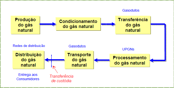 28 Figura 4 - Cadeia de movimentação do gás natural Gas Lift: volume de gás utilizado para injeção em um poço de petróleo, visando reduzir a massa específica da mistura e o peso da coluna