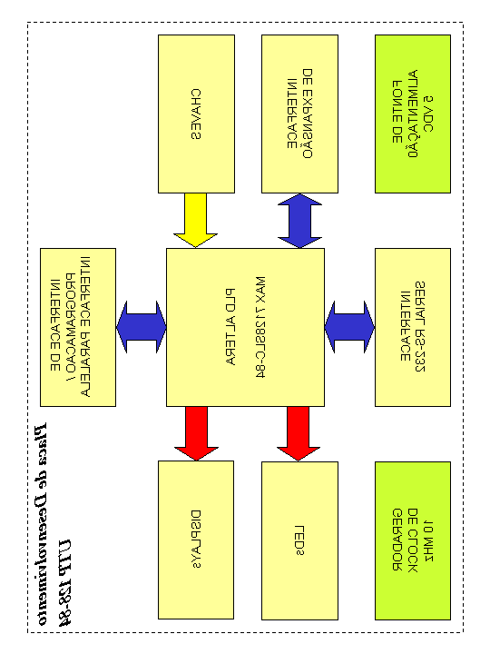 Figura 8 Diagrama de blocos da Placa de Desenvolvimento UTP 128-84 A Figura 9 mostra a