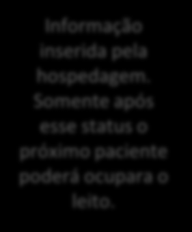 Paciente Interna Internação/Tra tamento Alta Médica Alta Hospitalar/Agu ardando Higienização Em Higienização Leito Disponível Informação inserida pelo médico, irá permanecer nesse status até a