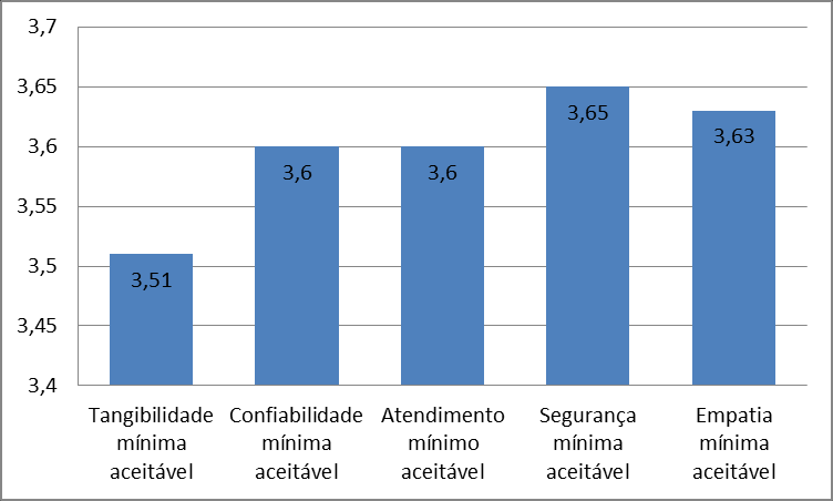 Fonte: dados da pesquisa Analisando o gráfico 1, em relação aos itens percebidos nas cinco dimensões pode-se observar o menor valor atribuído é no que diz a tangibilidade e em segundo o atendimento.