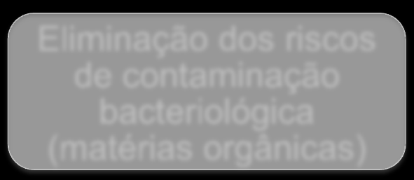 produto Eliminação dos riscos de contaminação bacteriológica (matérias