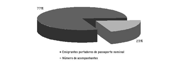 A EMIGRAÇÃO PARA O BRASIL ATRAVÉS DOS LIVROS DE REGISTO DE PASSAPORTES Se acrescentarmos ao número de passaportes registados (30 375) o número de acompanhantes (7 663), podemos obter o universo real