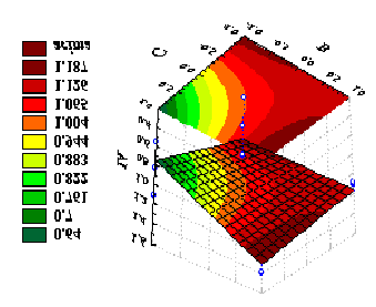 4 o PDPETRO, Campinas, SP 4.5.0306 6 Tabela 7. Condições operacionais do índice de acidez das formulações, em um plano fatorial completo 2 4.