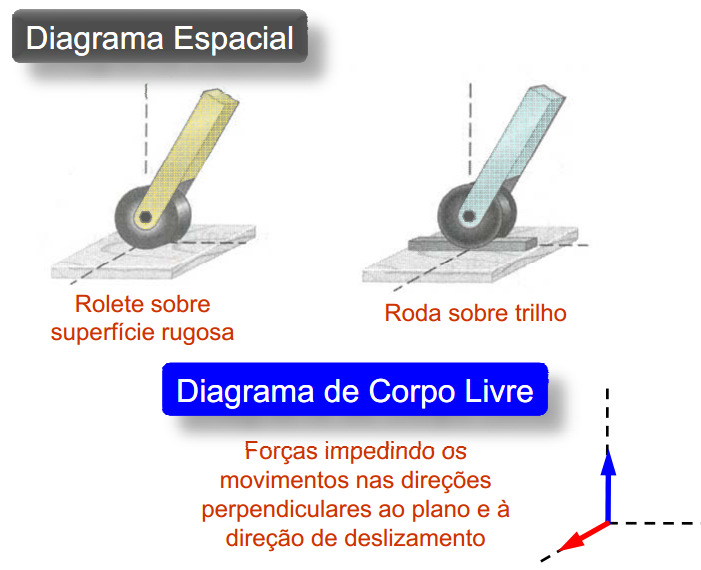 Reações nos vínculos de uma estrutura