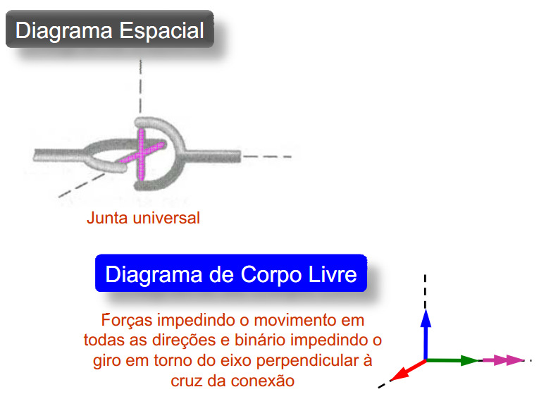 Reações nos vínculos de uma estrutura