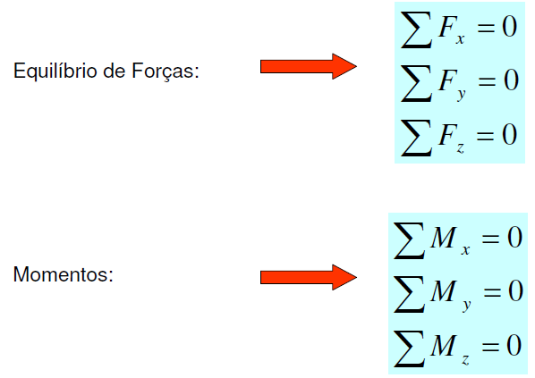 Equilíbrio dos corpos rígidos no espaço: Considera-se que um corpo rígido está em equilíbrio no espaço