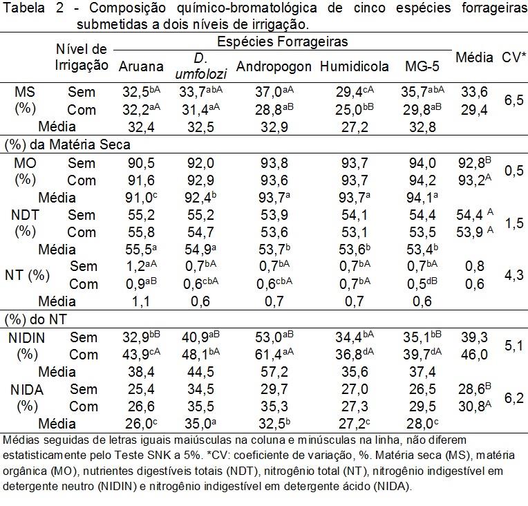 32 Foi observada diferença significativa (P<0,05) no teor de NDT, entre as cinco espécies avaliadas e os níveis de irrigação (Tabela 2). Não houve interação significativa (P>0,05) entre esses fatores.