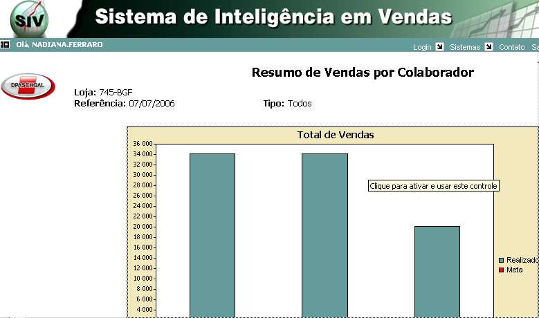 O Resumo de Vendas por Colaborador possui um gráfico que possibilita o usuário visualizar o Total de Vendas x Metade todos os colaboradores previamente selecionados por função.