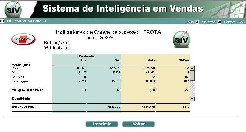 INDICADORES DE CHAVE DE SUCESSO (diário) Disponibiliza informações sobre Realizado x Meta do desempenho de venda. Este relatório aponta os principais indicadores, que influenciam as vendas das lojas.