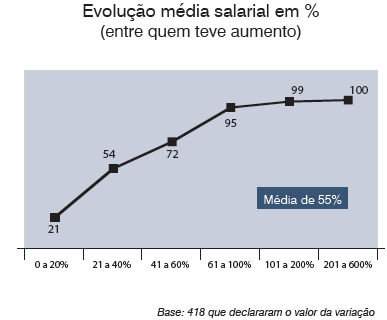 Franceschini Análises de mercado, encomendada pelo sindicato das entidades mantenedoras de estabelecimentos de ensino superior no estado de São Paulo SEMESP, mostra a evolução da renda do trabalhador