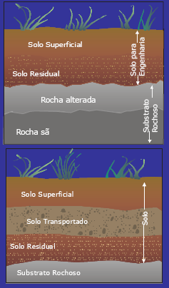 O solo para os engenheiros: Substrato Rochoso: Pode ser dividido ou não em rocha alterada e rocha sã.
