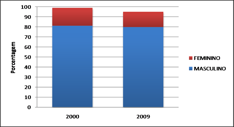 15 Gráfico 8 Moradores de rua, idade atribuída, 2009 Tabela 12 Moradores de rua, sexo, 2000 e 2009 2000 2009 Número % Número % Masculino 4060