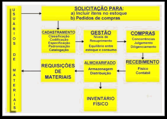 Administração Processo de Gestão de Materiais Prof. Rafael Ravazolo disposição nas quantidades certas, nos períodos desejados, nas especificações corretas e com o menor preço.