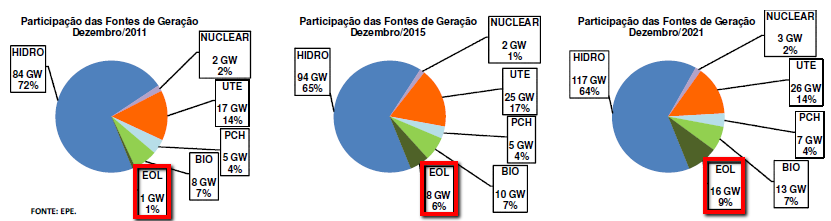 Oportunidades Consumo energético no Brasil: crescimento médio anual de 6 GW de capacidade instalada, sinalizado pela Empresa de Pesquisa Energética EPE.