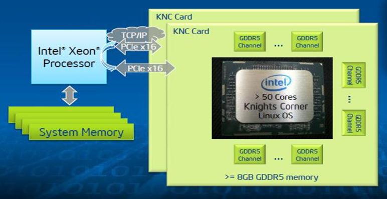 109 Figura 6.2 - Exemplo de combinação de uma CPU com o Intel Xeon Phi Fonte: Intel 6.1.5.
