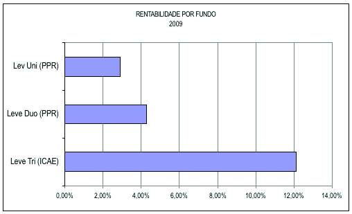 Rendibilidade e risco históricos LEVE UNI (PPR) Não são apresentados indicadores de