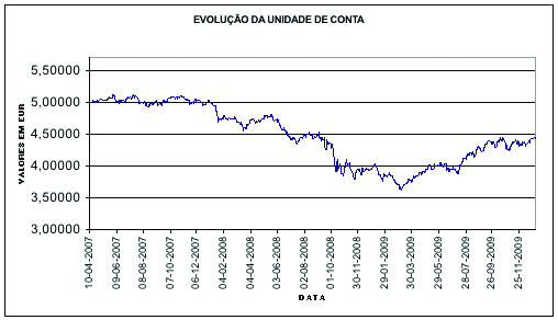 Ano Rendibilidade (%) Risco (%) Classe de risco Escalão de risco 2009 12,134033% 10,402821% 4 Risco médio alto 2008-21,299696% 14,288993% 4 Risco médio alto 2007 0,682815% 5,437724% 3 Risco médio O