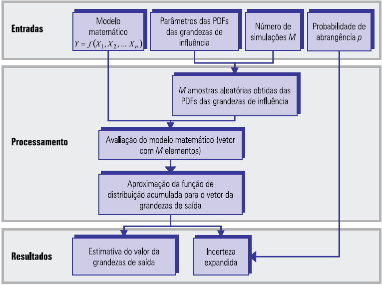 Fig. 2 - Sistemática de avaliação por SMC Fonte: DONATELLI, G. D; KONRATH, A. C. (2005).