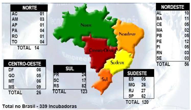 Incubadora de Empresas (Fonte: Anprotec) Incubadora