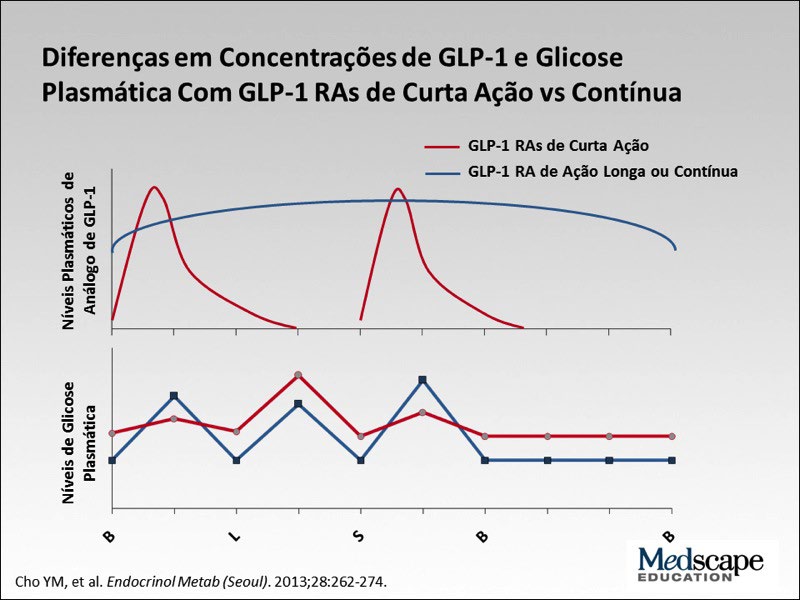 Gerenciamento Progressivo de T2DM Além da Glicemia - Onde os Agonistas de Receptores de GLP-1 se Encaixam no Algoritmo do Tratamento?