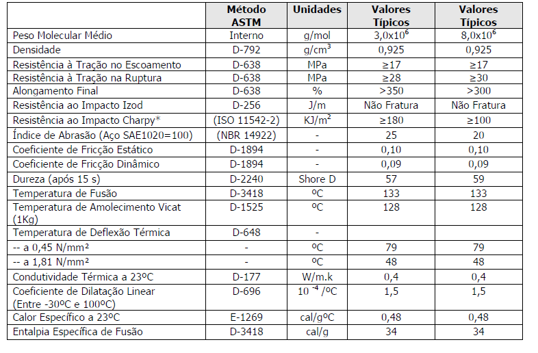 Tabela1. Propriedades do PEUAMM utilizado nos ensaios da BEAD. Fonte: (7).