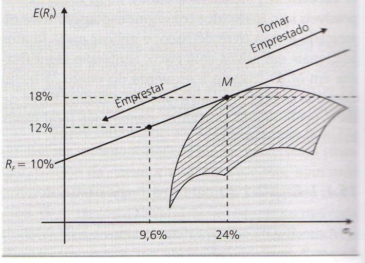 1.3.2 A linha de mercado de capitais, a CML (Capital Market Line) Segundo Assaf (2008, pg 232) ao se admitir que uma carteira seja formada por ativos livre de risco (títulos governamentais, por