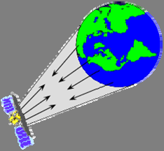 Tipos de Sensores Segundo a fonte de energia os sensores podem ser classificados em: Sensores Passivos: detectam a radiação solar refletida ou a radiação emitida pelos objetos da superfície.