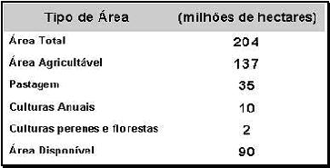 Siqueira (2007) apresenta, em seu estudo, o potencial de expansão agrícola no país, confirmando a indicação do PNA de que o cerrado brasileiro, com mais de 90 milhões de hectares disponíveis, pode