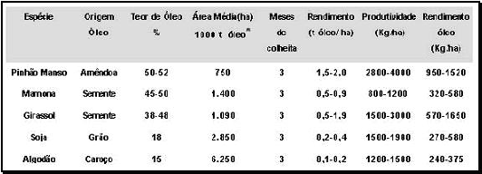 considerando a utilização de hastes e folhas na adubação e como ração animal. No cerrado ele pode ser plantado aproveitando as ultimas chuvas de verão (SLUSZZ; MACHADO, 2006).