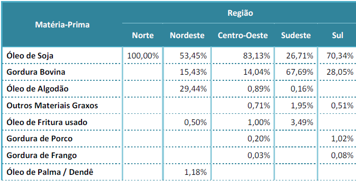 PERCENTUAL DAS MATÉRIAS PRIMAS UTILIZADAS PARA