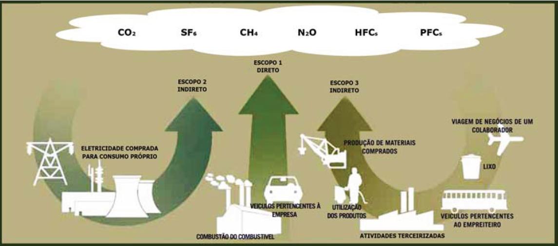 O GHG Protocol foi desenvolvido pelo World Resources Institute (WRI) em parceria com o World Business Council for Sustainable Development (WBSCD).