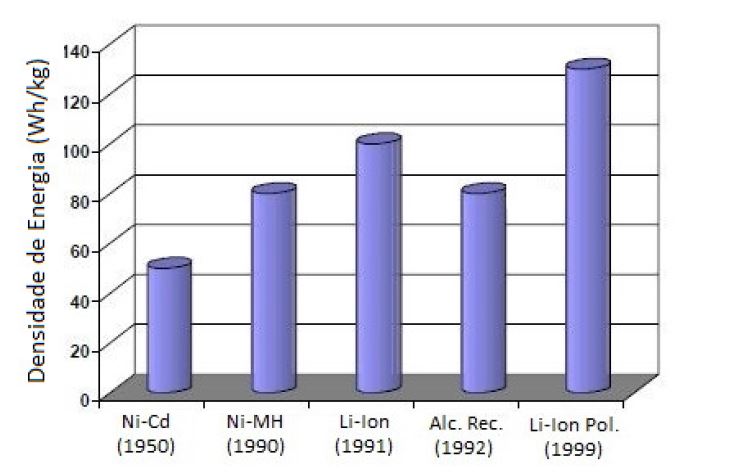 Capítulo 2. Revisão Bibliográca 14 implantação comercial das principais baterias comparando-as em termos de densidade de energia. Figura 2.