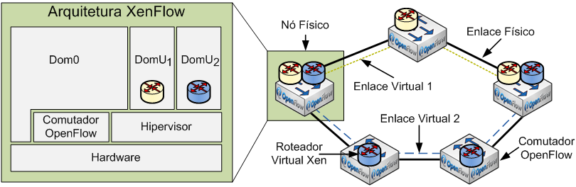 (a) Modelo de serviços na arquitetura da Internet de nova geração. (b) Arquitetura XenFlow com duas redes virtuais. Figura 1. Modelo de virtualização de redes com XenFlow.