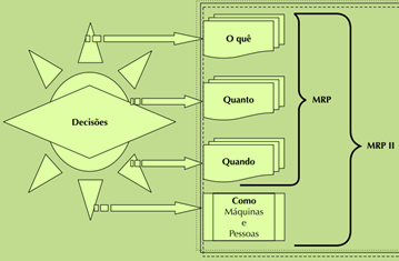 Em relação à base do MRP original (que somente dispunha de informações sobre itens - dados cadastrais e tempos de ressuprimento, estruturas de produtos e quantidades em estoque), foram acrescentadas