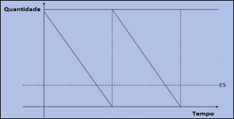 Administração Aula XX NÍVEIS DE ESTOQUE E REPOSIÇÃO O gráfico abaixo, que define a relação entre o consumo do estoque e sua reposição (saída e entrada), é chamado dente de serra.