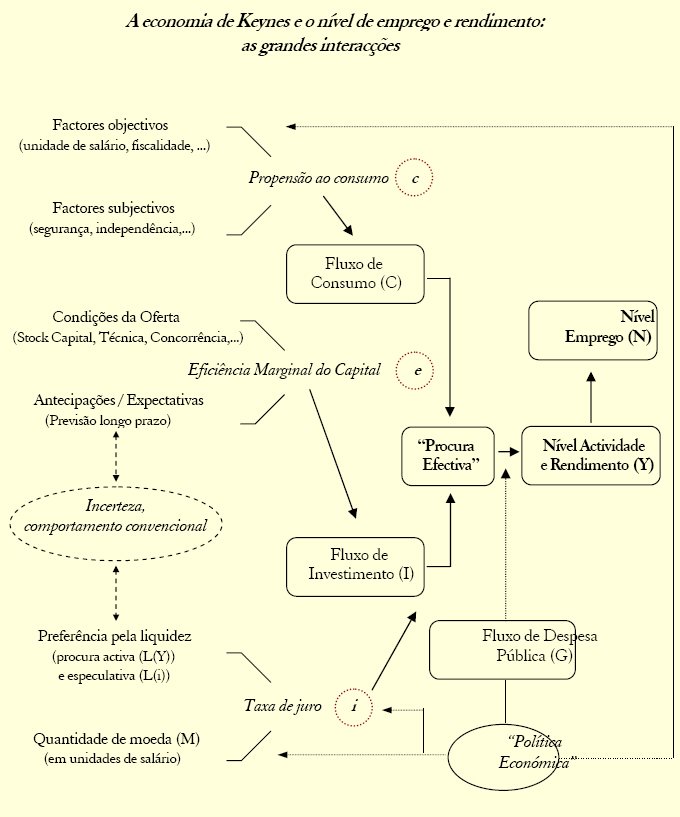 Os grandes desafios da Teoria Geral 1. Apologia do intervencionismo dada a inoperância dos mecanismos automáticos de ajustamento.