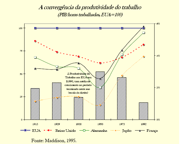 Envolventes da Política Económica neste Período Uma ordem económica internacional Instituições monetárias criadas em Bretton Woods (FMI) O papel do BIRD Banco Mundial Liberalização e regulamentação