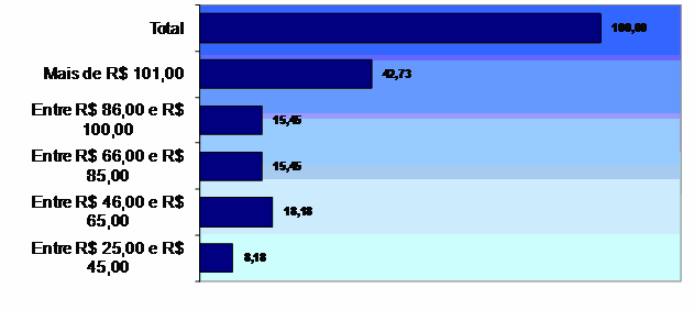 VALOR MÉDIO CONSUMO O preço médio de consumo está próximo a R$ 82,17. Tabela 5 Preço médio das vendas de produtos masculinos. Segmento Qtd.