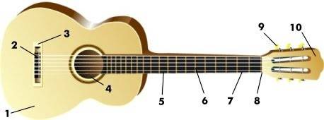 1- Tampo Corresponde ao corpo do violão. A sonoridade pode variar de acordo com o tamanho, formato, madeira usada na confecção do instrumento.