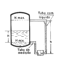 Para Tanque Fechado No tanque fechado se a pressão dentro do tanque é diferente da pressão atmosférica, os lados de alta e baixa pressão são conectados individualmente por tubos na parte baixa e alta