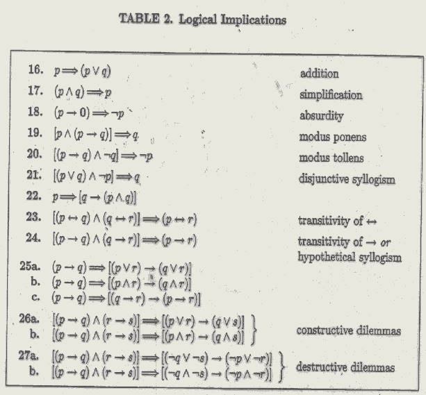 Implicações e Equivalências Lógicas Implicação Lógica ( ) II As implicações lógicas são úteis na demonstração de argumentos matemáticos.