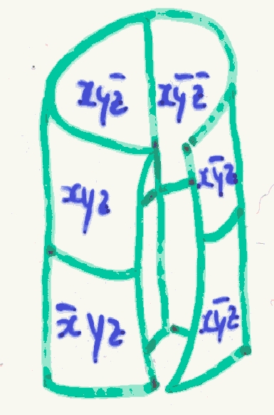 Mapas de Karnaugh Mapas de Karnaugh III Mapas de Karnaugh para expressões de 3 variáveis f = f (x, y, z) Células