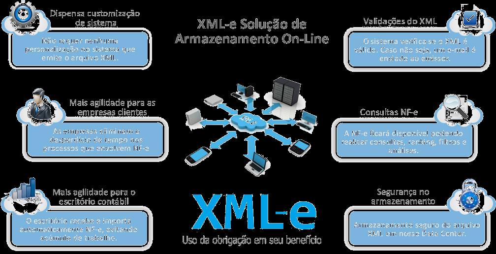 XML-e Uso da